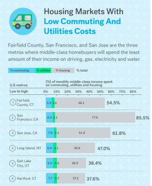 Trulia's most affordable housing markets, including commuting costs and energy expenses.