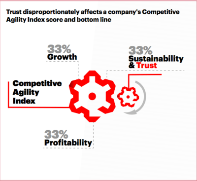 Source: "The Bottom Line On Trust" Accenture Strategy