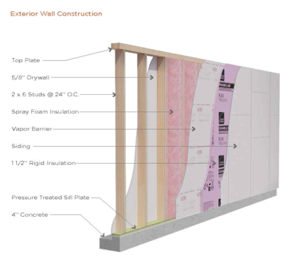 The home focused on creating a better envelope for improved energy performance.