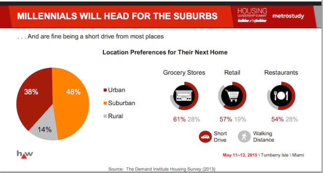 Millennials pick suburbs.